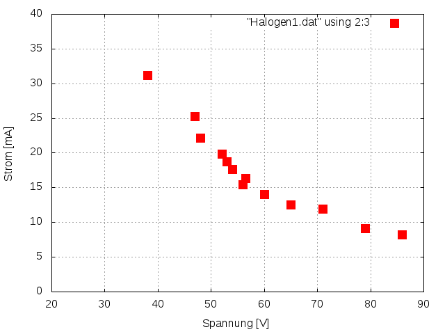 Kennlinie der Gasentladung